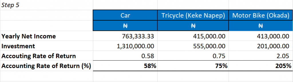 Accounting Rate of Return - Step 5